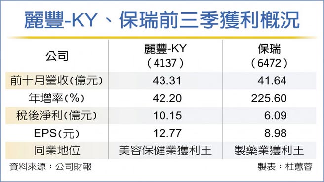 丽丰-KY、保瑞前三季获利概况