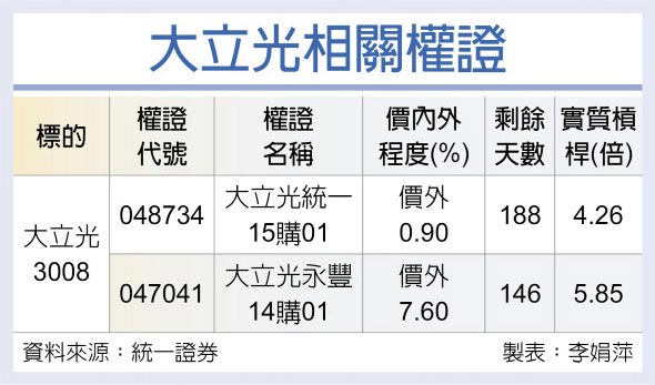大立光相关权证