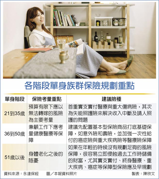 各阶段单身族群保险规划重点