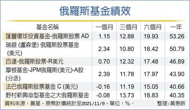俄羅斯基金績效