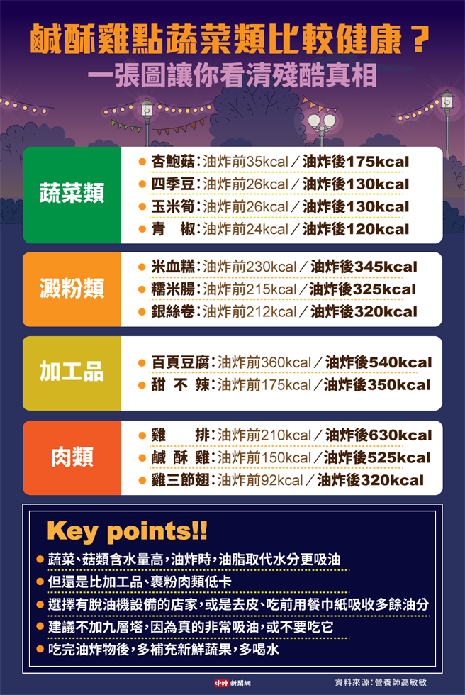 (资料来源/营养师高敏敏 图/中时新闻网陈友龄制图)