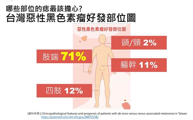 (资料来源/臺湾皮肤科医学会、臺湾免疫暨肿瘤学会)