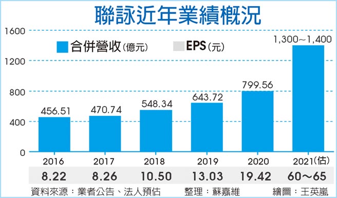 聯詠近年業績概況