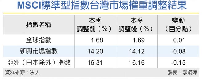 MSCI标准型指数台湾市场权重调整结果
