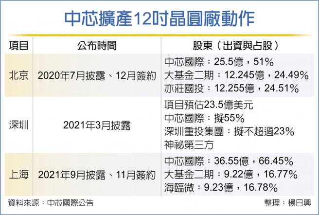 中芯扩产12吋晶圆厂动作