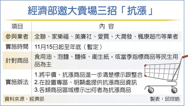 经济部邀大卖场三招「抗涨」