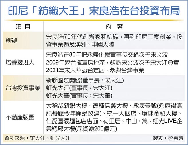 印尼「纺织大王」宋良浩在台投资布局