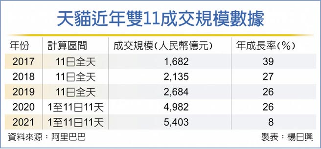 天貓近年雙11成交規模數據
