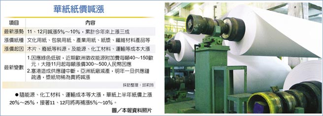 华纸纸价喊涨　随能源、化工材料、运输成本等大涨，华纸上半年纸价上涨20％～25％，接着11、12月将再补涨5％～10％。图／本报资料照片