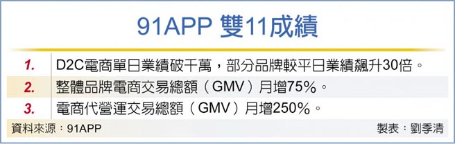 91APP 双11成绩