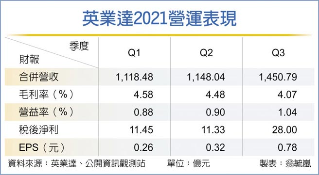 英业达2021营运表现