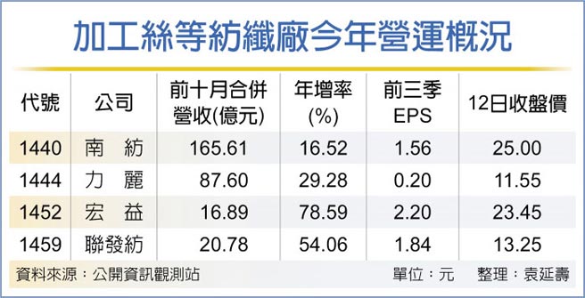 加工絲等紡纖廠今年營運概況