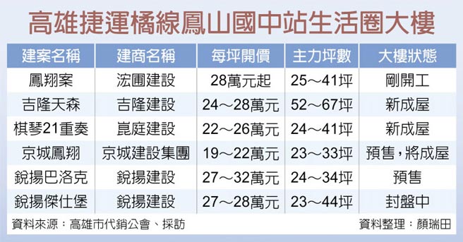 高雄捷运橘线凤山国中站生活圈大楼