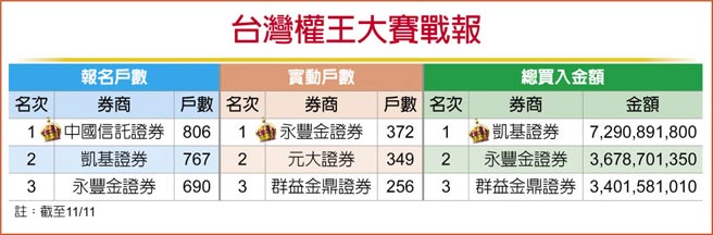 台灣權王大賽戰報