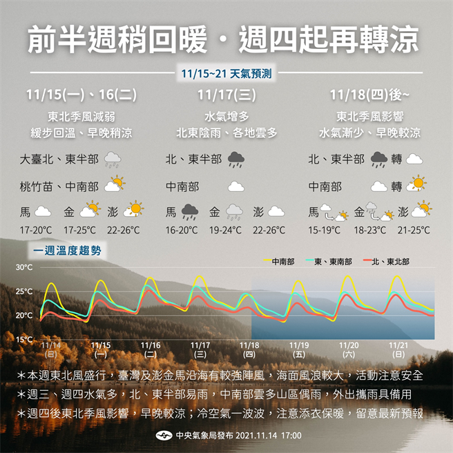 一周天氣出爐這天起氣溫再降2波鋒面接力報到 生活 中時新聞網