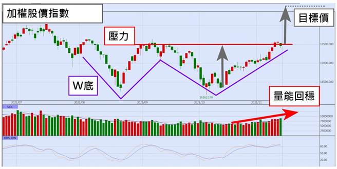 台股近期走勢圖