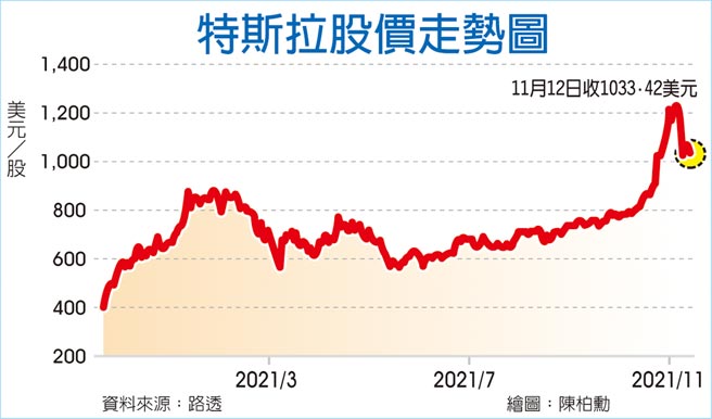 特斯拉股價走勢圖