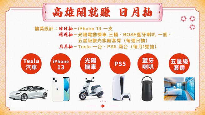 高雄市推出「高雄開就賺」活動，特斯拉電動車、光陽電動機車及iPhone 13等豪禮抽不完。（高雄市政府提供）