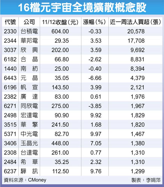 16檔元宇宙全境扩散概念股