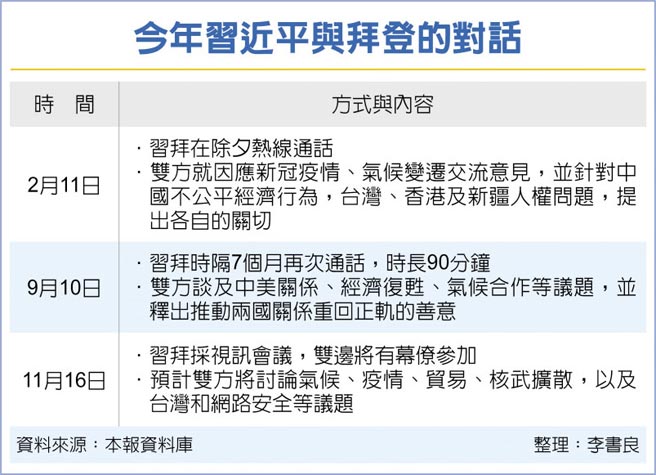 11 16习拜会将触及台湾 气候议题 要闻 工商时报