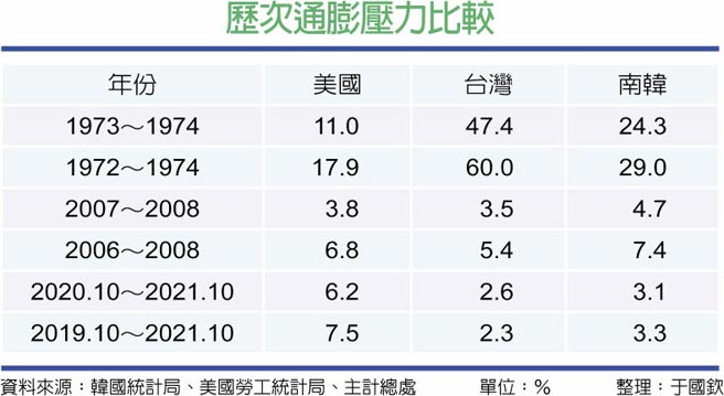 歷次通膨压力比较图╱美联社