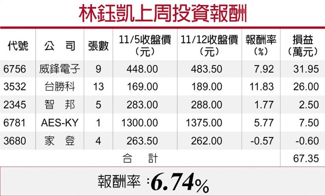 林钰凯上周投资报酬