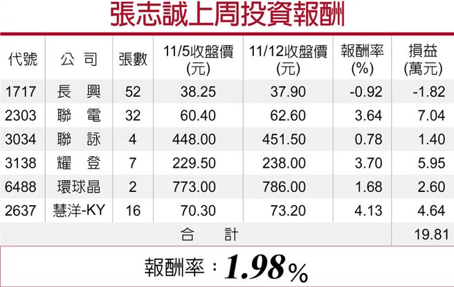 張志誠上周投資報酬