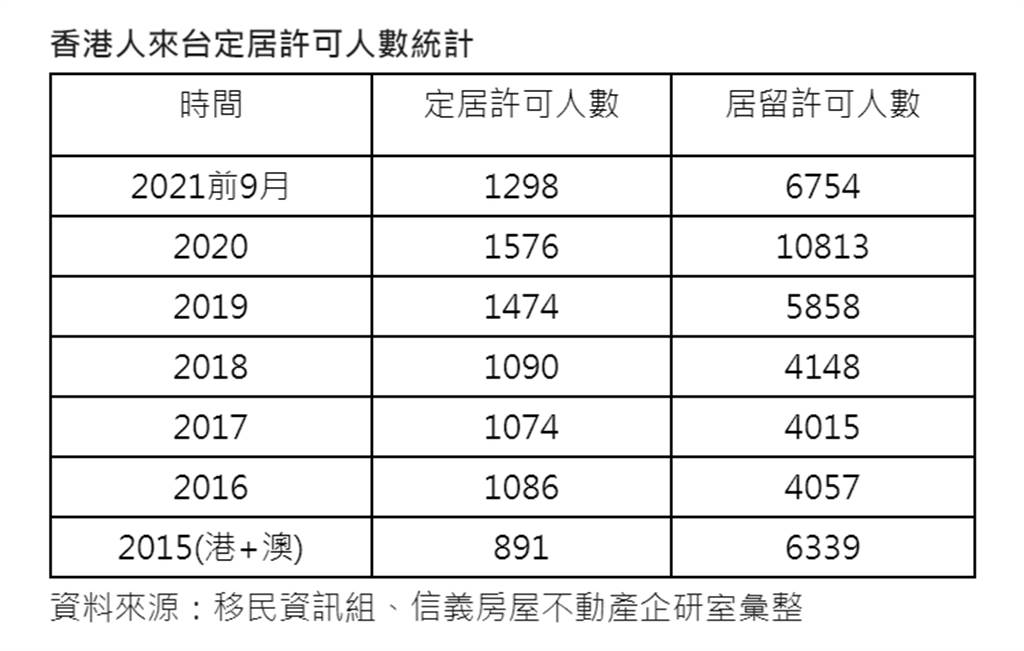 香港人來台定居許可人數統計