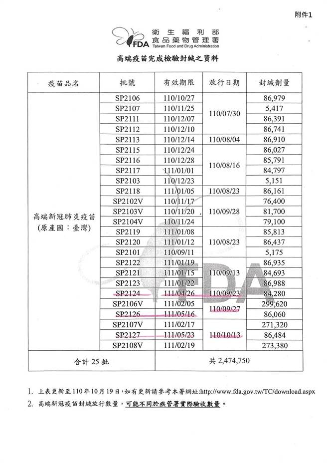 国民党质疑高端疫苗效期超过国际疫苗效期，都是卫福部说了算。（国民党团提供）