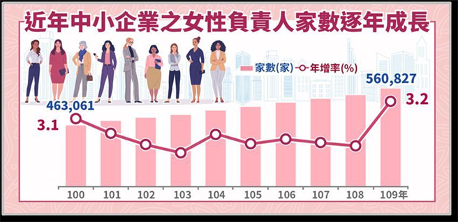 （女性中小企业家数逐年成长。图／经济部提供）
