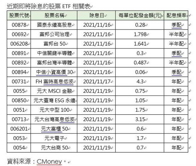 近期即将除息的股票ETF表。（资料来源／Cmoney）