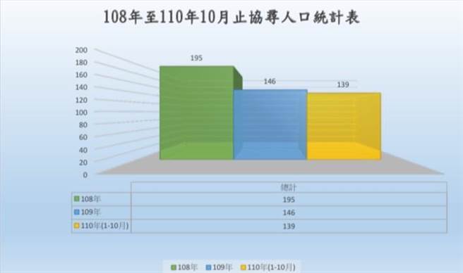 捷警队统计2019年就有195人、2020年有146人，今年1至10月也有139人，3年来已有480人走失，平均每2天1人，数量惊人。（图／捷警队提供）