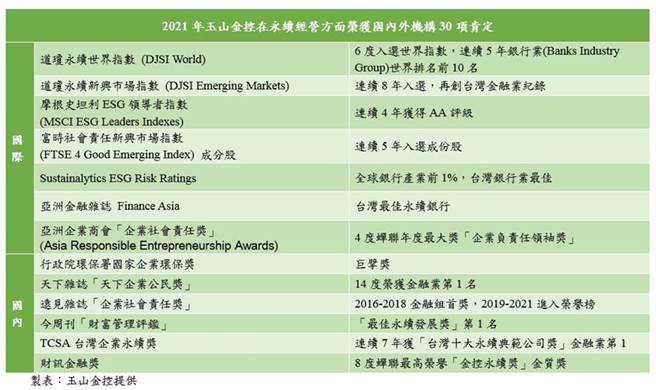 2021年玉山金控在永續經營方面榮獲國內外獎項列表。（表格／玉山提供）
