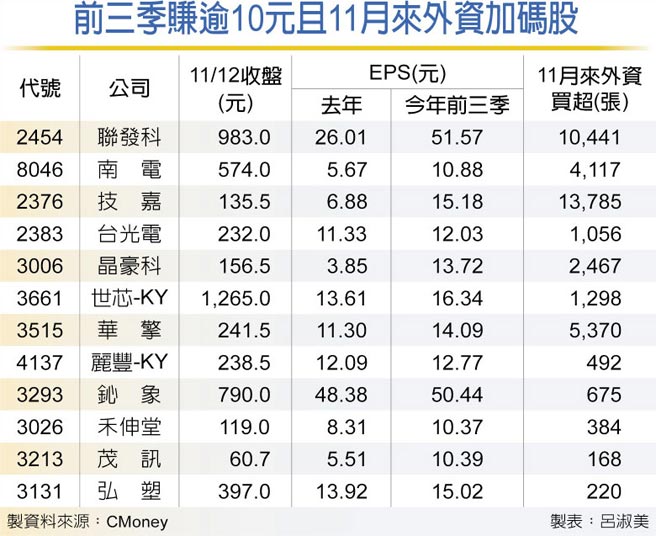 前三季赚逾10元且11月来外资加码股