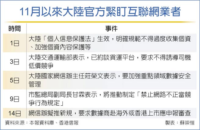 11月以来大陆官方紧盯互联网业者