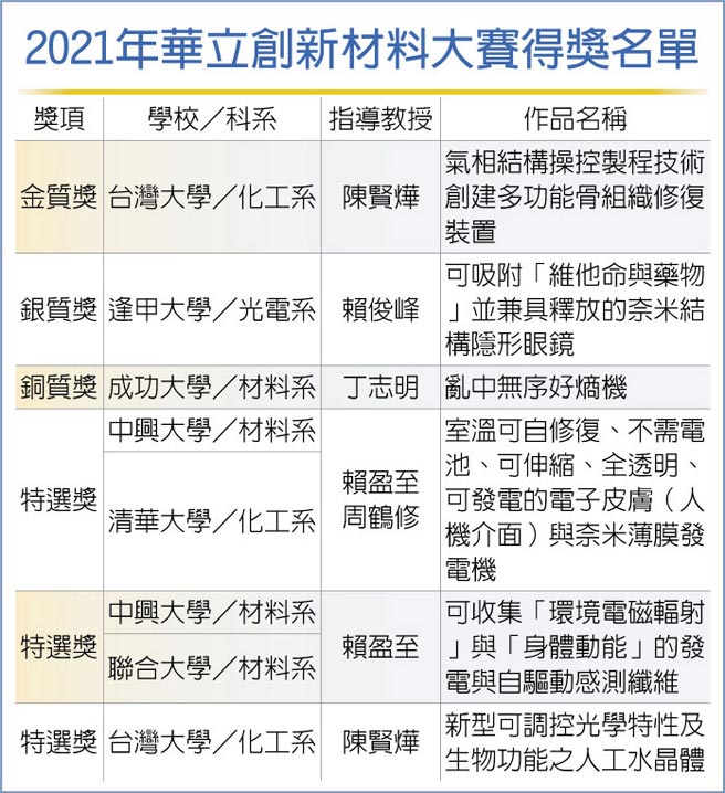 2021年华立创新材料大赛得奖名单