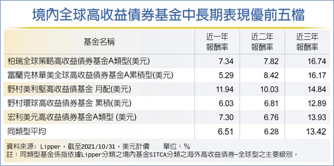 境內全球高收益債券基金中長期表現優前五檔