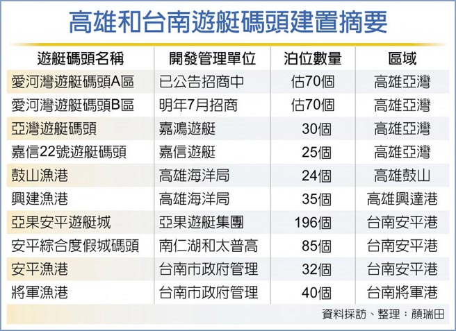 高雄和台南游艇码头建置摘要
