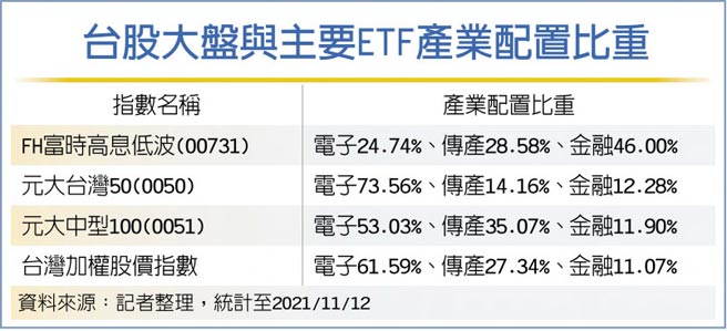 台股大盘与主要ETF产业配置比重