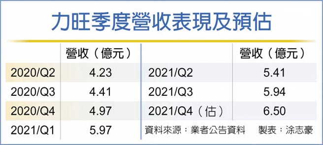 力旺季度营收表现及预估