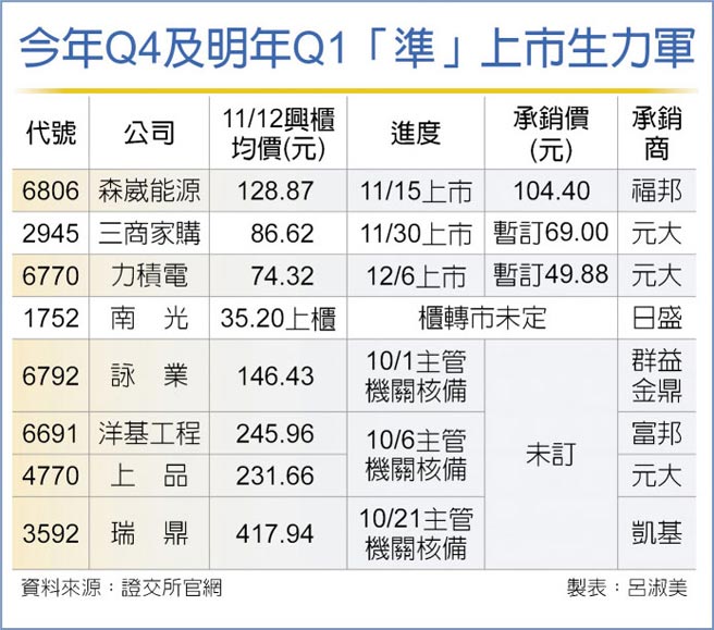 今年Q4及明年Q1「准」上市生力军