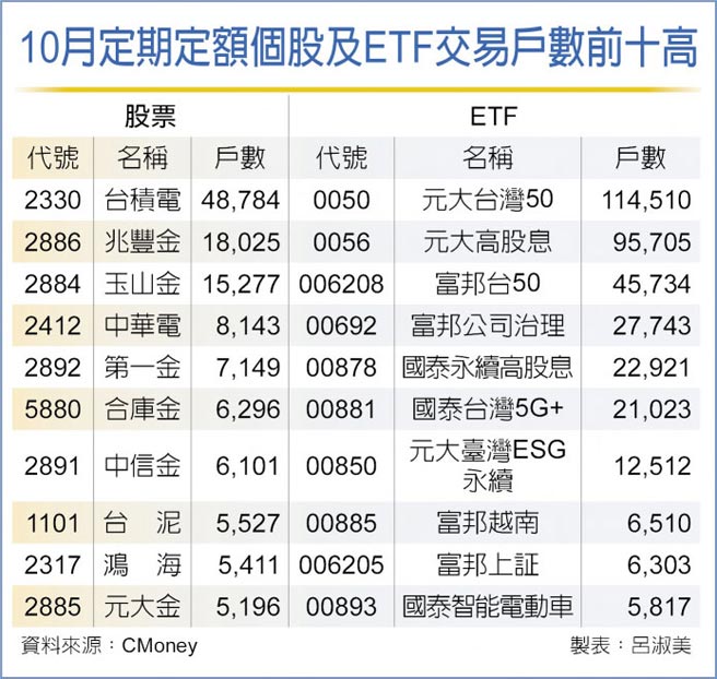 10月定期定额个股及ETF交易户数前十高