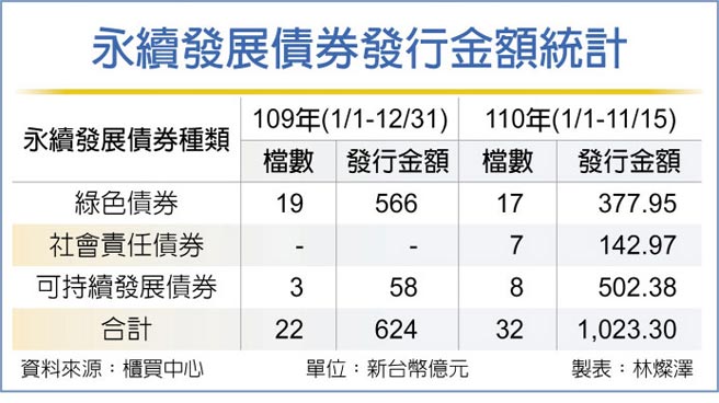 永續發展債券發行金額統計