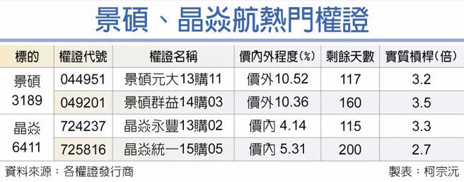 景硕、晶焱航热门权证