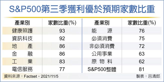 S&P500第三季获利优于预期家数比重