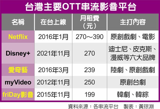 台湾主要OTT串流影音平台