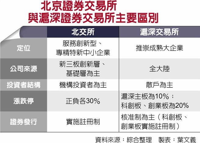 北京证券交易所与沪深证券交易所主要区别