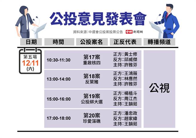 12月11日第5场意见发表会，第18案「反莱猪」正方代表原是国民党台南市议员谢龙介，改为台北市议员王鸿薇；第19案「公投绑大选」，国民党原派罗智强担任正方代表，则改由罗智强办公室主任杨植斗上阵。（制图／陈友龄）