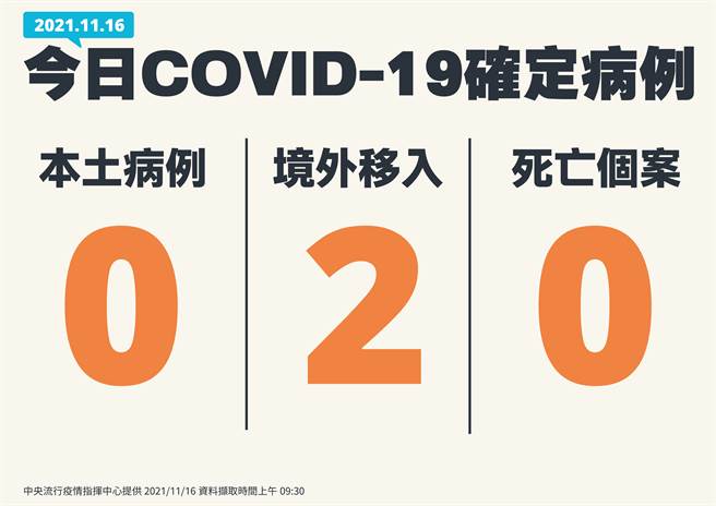 今天新增2例境外移入個案。(指揮中心提供)