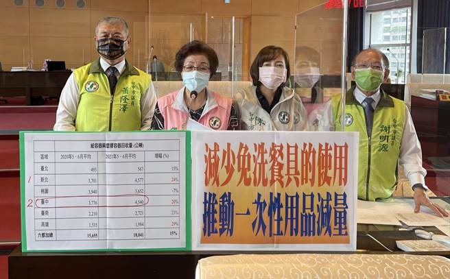 市议员邱素贞等人16日质询时，要求环保局加强宣导使用重复清洗餐具计画，减少使用免洗餐具，避免造成新一波的「垃圾危机」。（陈世宗摄）